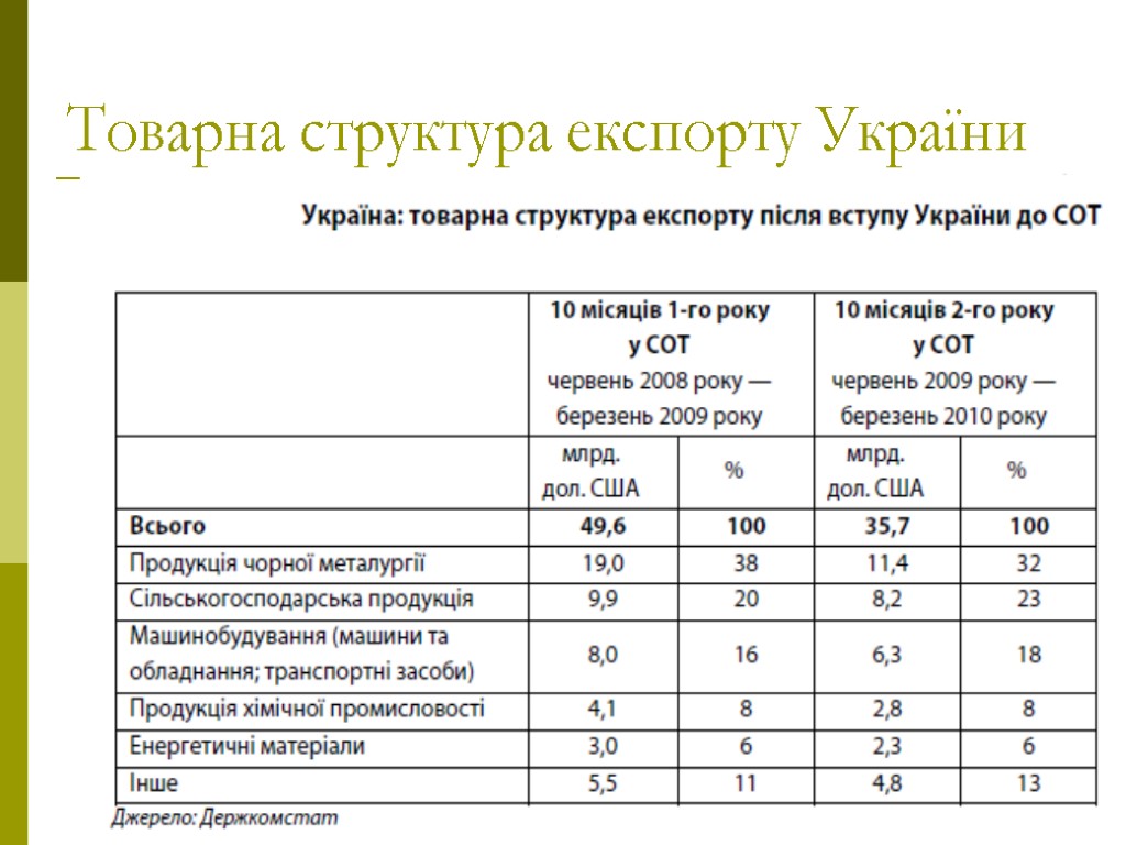 85 Товарна структура експорту України